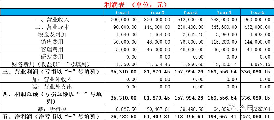 财务预测商业书计划怎么写_财务预测与计划_商业计划书财务预测