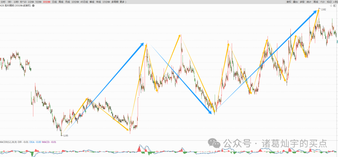 缠论线段画法_缠论线段划分练习_缠论画线段