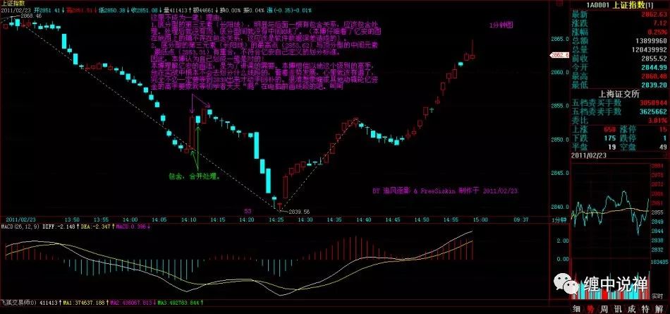 缠论画线段_缠论线段划分练习_缠论线段画法