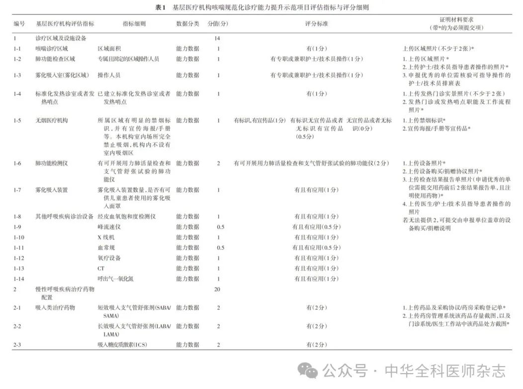 开元ky888棋牌官方版 【指南·规范·共识】基层医疗机构咳喘规范化诊疗能力提升示范项目评估标准（试行）