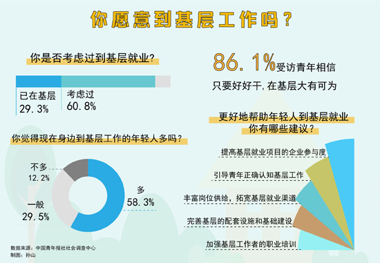 开元棋app官方下载 超八成受访青年：基层大有可为