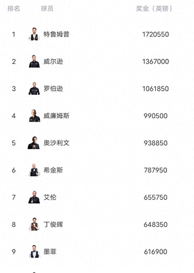 新奥天天彩澳门天天彩 斯诺克世界排名小司机夺冠上升，丁俊晖遭反超，斯佳辉回前十六