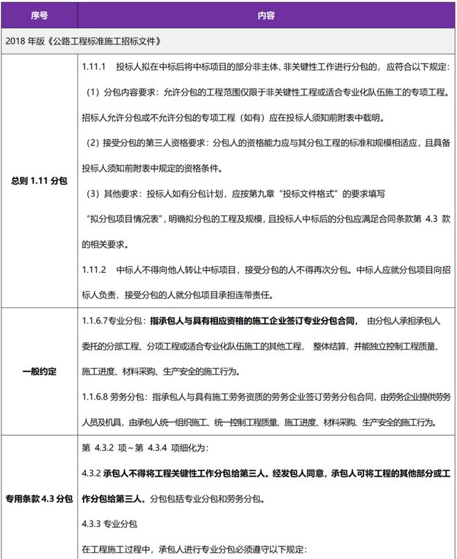 公路工程分包管理规范_零星工程合同范本简单_公路工程主体结构分包合法性