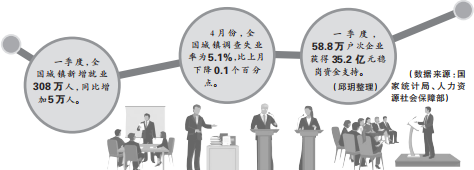 山东：政策春风助求职者 从“稳岗”迈向“创业”