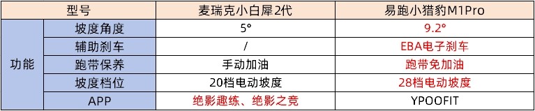 麦瑞克小白犀2代跑步机对比易跑M1Pro小猎豹 坡度9.2°跑带免加油黑科技 全折叠设计电机终身质保_什么牌子跑步机好适合家用
