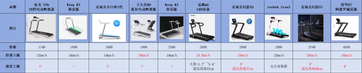 家用跑步机选购指南_跑步机品牌推荐_什么牌子跑步机好适合家用