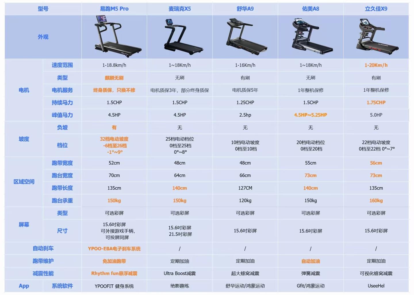 大坡度跑步机选购指南_易跑M5 Pro评测_什么牌子跑步机好适合家用