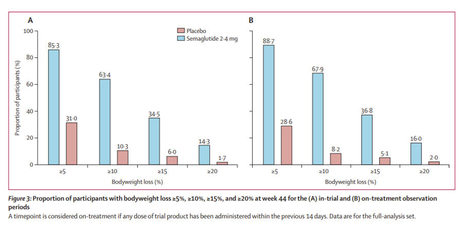 司美格鲁肽 柳叶刀 研究结果_最新的减肥_司美格鲁肽 中国 肥胖 治疗