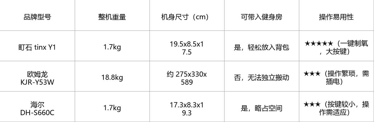 运动恢复制氧机_便携制氧机测评_综合训练器什么牌子好