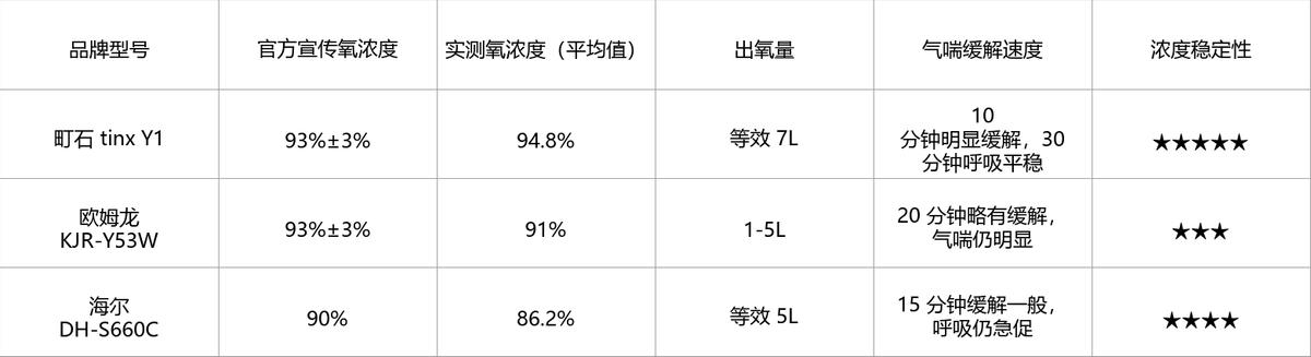 运动恢复制氧机_便携制氧机测评_综合训练器什么牌子好