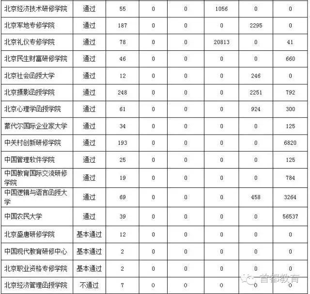 北京民办高校年检结果_北京正规民办高校_北京知名教育机构